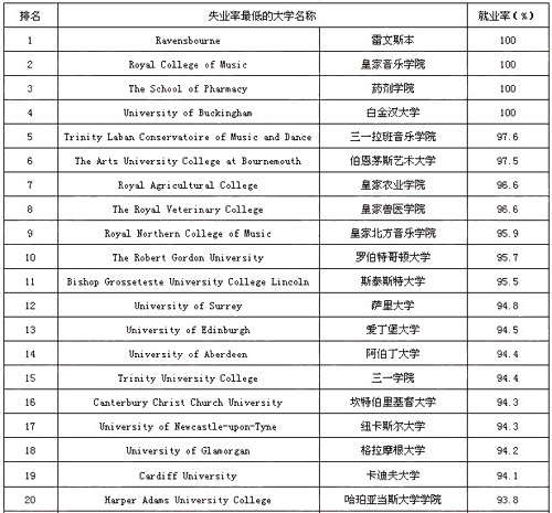 失業(yè)率最低的大學(xué)排名1