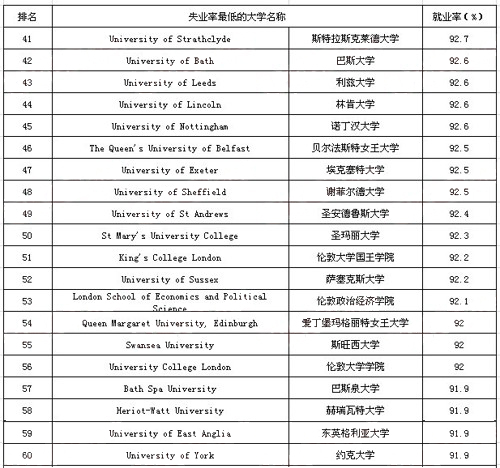 失業(yè)率最低的大學排名3