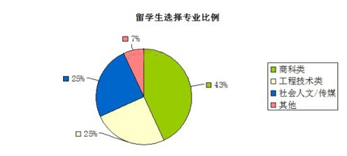 留學(xué)生專(zhuān)業(yè)選擇圖示