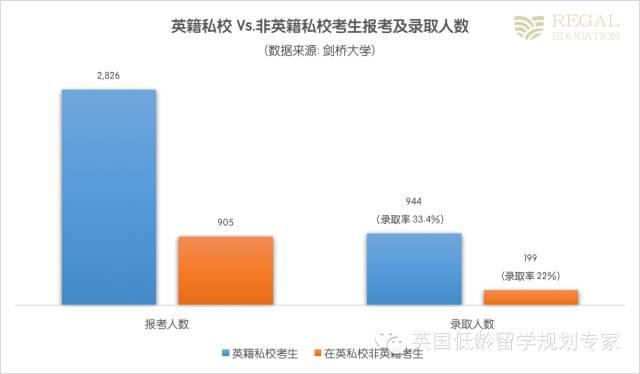 牛津劍橋真的青睞有錢人家的孩子嗎？