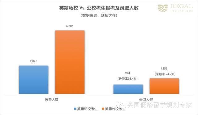 牛津劍橋真的青睞有錢人家的孩子嗎？