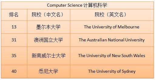 澳洲最受歡迎的學科