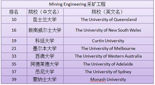 澳洲最受歡迎的學科