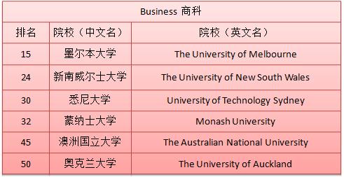 澳洲最受歡迎的學科