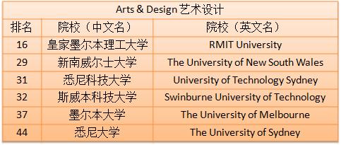 澳洲最受歡迎的學科