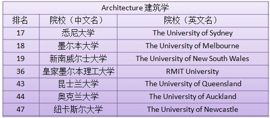 澳洲最受歡迎的學科